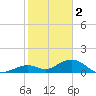 Bahia Honda Key tide chart for Monday, January 2, 2023