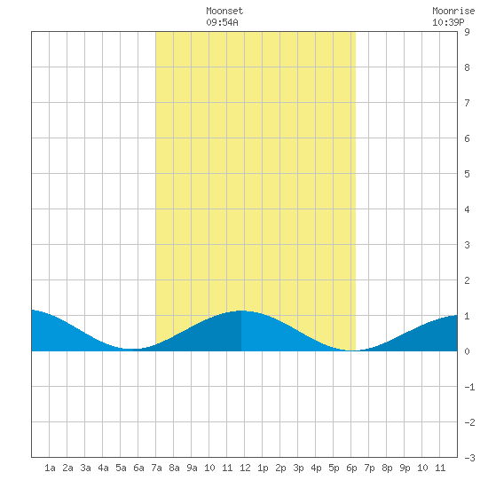 Bahia Honda Key tide chart for Friday, February 10, 2023
