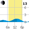 Bahia Honda Key tide chart for Monday, February 13, 2023