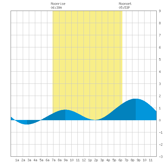Bahia Honda Key tide chart for Sunday, February 19, 2023