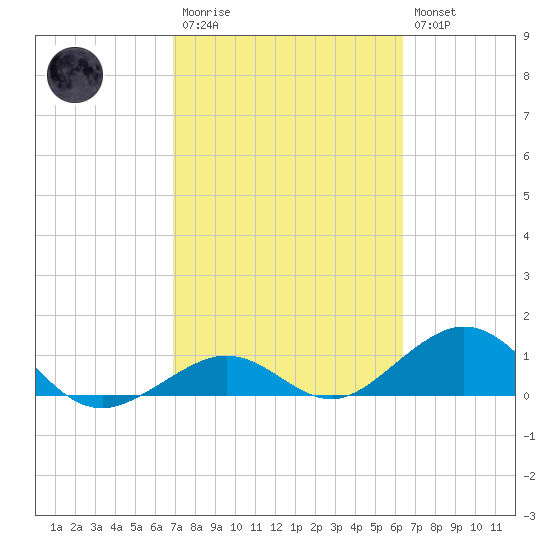 Bahia Honda Key tide chart for Monday, February 20, 2023