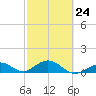 Bahia Honda Key tide chart for Friday, February 24, 2023