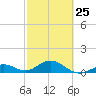 Bahia Honda Key tide chart for Saturday, February 25, 2023