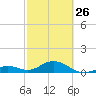 Bahia Honda Key tide chart for Sunday, February 26, 2023