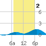 Bahia Honda Key tide chart for Thursday, February 2, 2023