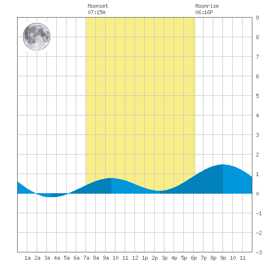 Bahia Honda Key tide chart for Sunday, February 5, 2023