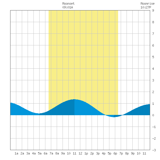 Bahia Honda Key tide chart for Saturday, March 11, 2023