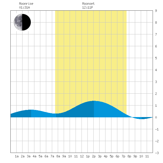 Bahia Honda Key tide chart for Tuesday, March 14, 2023