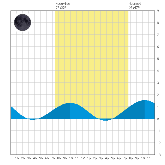 Bahia Honda Key tide chart for Tuesday, March 21, 2023