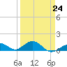 Bahia Honda Key tide chart for Friday, March 24, 2023