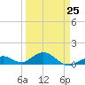 Bahia Honda Key tide chart for Saturday, March 25, 2023