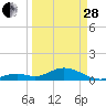 Bahia Honda Key tide chart for Tuesday, March 28, 2023