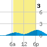 Bahia Honda Key tide chart for Friday, March 3, 2023