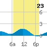 Bahia Honda Key tide chart for Sunday, April 23, 2023
