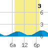Bahia Honda Key tide chart for Monday, April 3, 2023