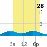 Bahia Honda Key tide chart for Sunday, May 28, 2023
