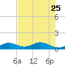 Bahia Honda Key tide chart for Sunday, June 25, 2023