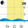 Bahia Honda Key tide chart for Monday, June 26, 2023