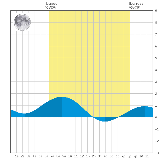 Bahia Honda Key tide chart for Saturday, June 3, 2023