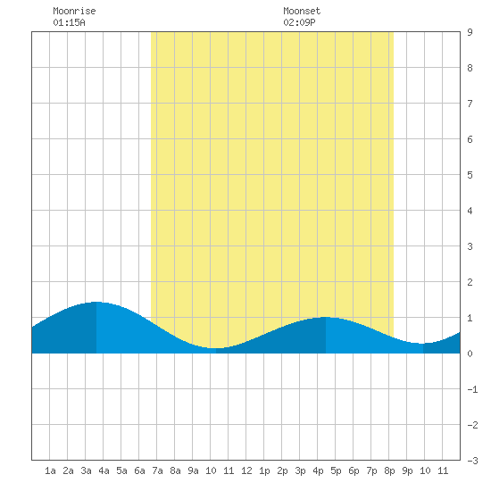 Bahia Honda Key tide chart for Monday, July 10, 2023