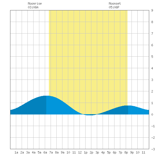 Bahia Honda Key tide chart for Thursday, July 13, 2023