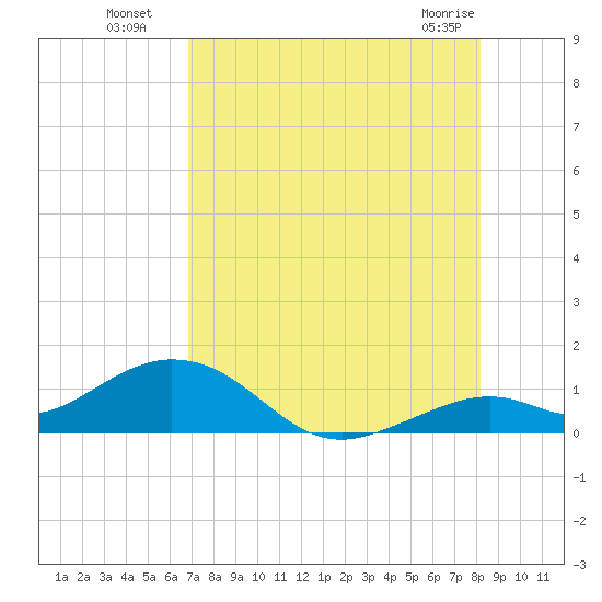 Bahia Honda Key tide chart for Saturday, July 29, 2023