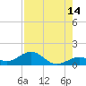 Bahia Honda Key tide chart for Monday, August 14, 2023