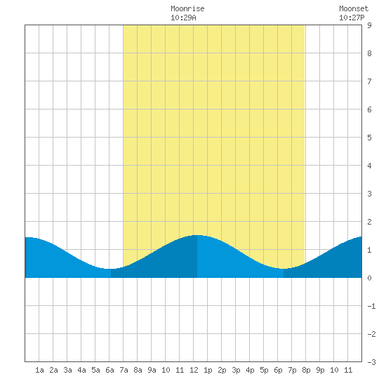 Bahia Honda Key tide chart for Sunday, August 20, 2023