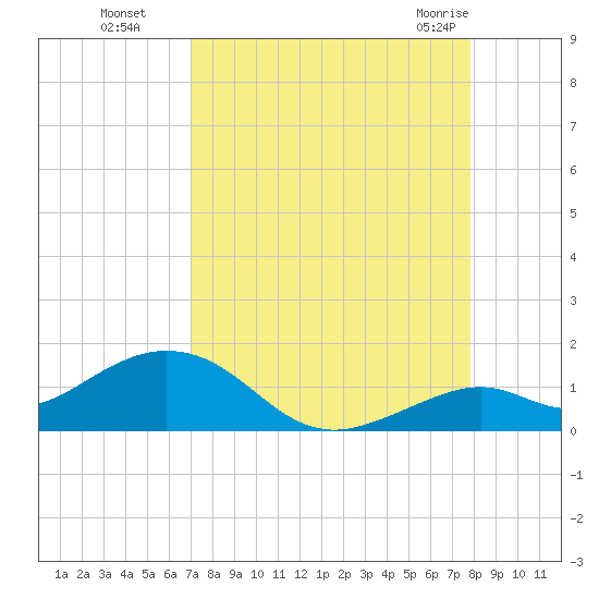 Bahia Honda Key tide chart for Sunday, August 27, 2023