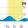 Bahia Honda Key tide chart for Tuesday, August 29, 2023