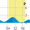 Bahia Honda Key tide chart for Wednesday, August 2, 2023