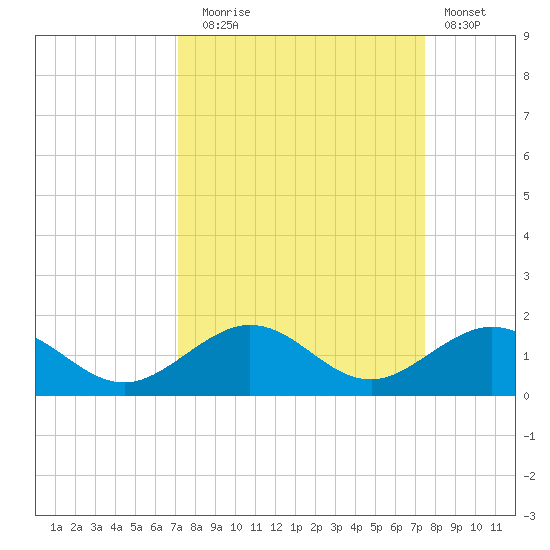 Bahia Honda Key tide chart for Saturday, September 16, 2023
