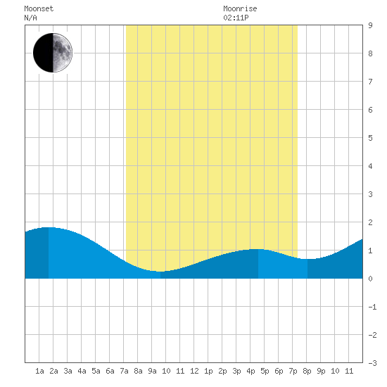 Bahia Honda Key tide chart for Friday, September 22, 2023