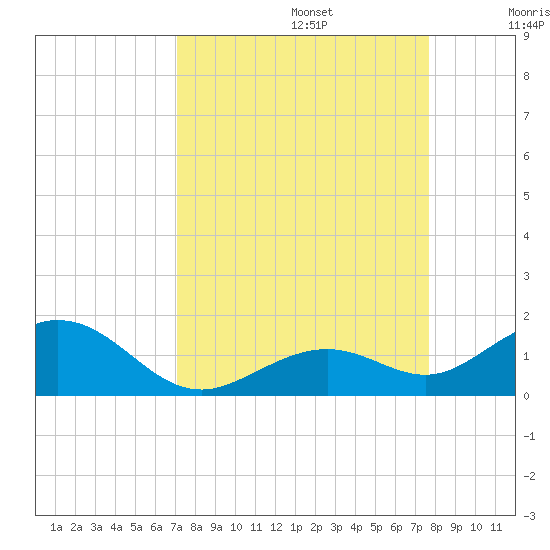Bahia Honda Key tide chart for Tuesday, September 5, 2023