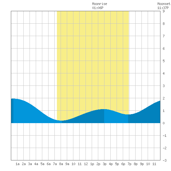 Bahia Honda Key tide chart for Friday, October 20, 2023