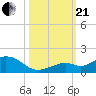 Bahia Honda Key tide chart for Saturday, October 21, 2023