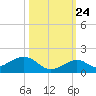 Bahia Honda Key tide chart for Tuesday, October 24, 2023