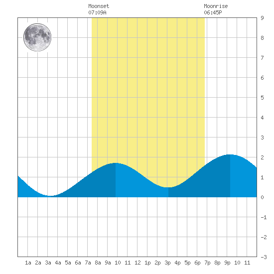 Bahia Honda Key tide chart for Saturday, October 28, 2023