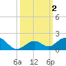 Bahia Honda Key tide chart for Monday, October 2, 2023