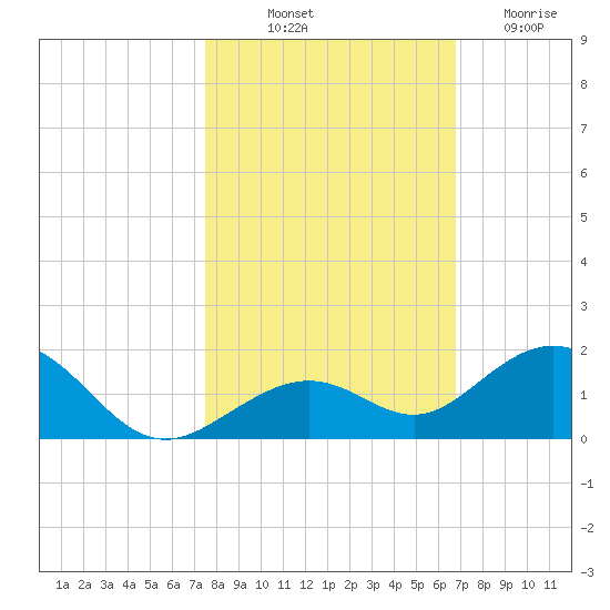 Bahia Honda Key tide chart for Tuesday, October 31, 2023