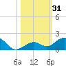 Bahia Honda Key tide chart for Tuesday, October 31, 2023