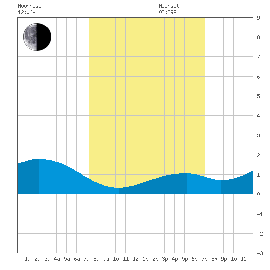 Bahia Honda Key tide chart for Friday, October 6, 2023
