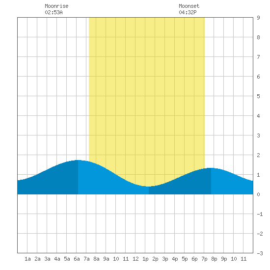 Bahia Honda Key tide chart for Monday, October 9, 2023