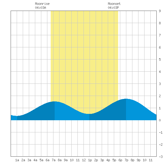 Bahia Honda Key tide chart for Friday, November 10, 2023