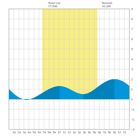 Bahia Honda Key tide chart for Tuesday, November 14, 2023