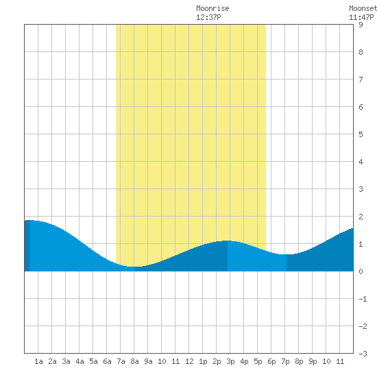 Bahia Honda Key tide chart for Sunday, November 19, 2023