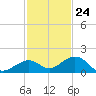 Bahia Honda Key tide chart for Friday, November 24, 2023
