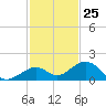 Bahia Honda Key tide chart for Saturday, November 25, 2023