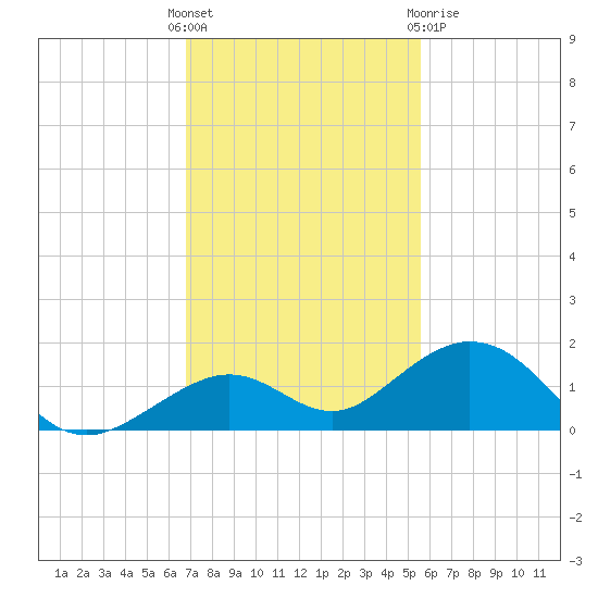 Bahia Honda Key tide chart for Sunday, November 26, 2023