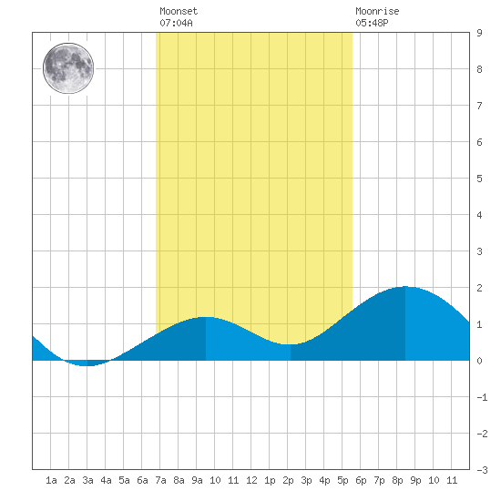 Bahia Honda Key tide chart for Monday, November 27, 2023